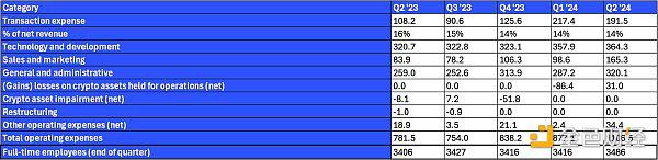 Coinbase Q2 2024财报：亮点与财务数据