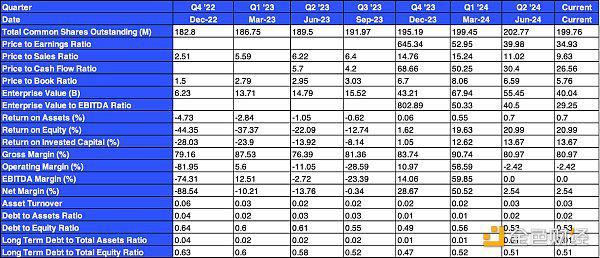 Coinbase Q2 2024财报：亮点与财务数据
