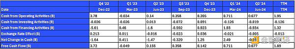 Coinbase Q2 2024财报：亮点与财务数据