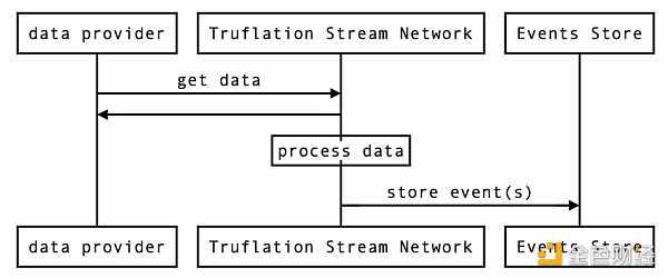 Truflation研报：去中心化RWA指标索引网络