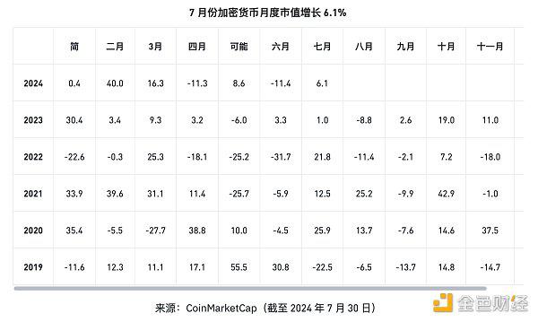 币安研究院：8月加密市场主要趋势