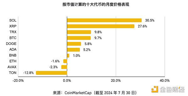 币安研究院：8月加密市场主要趋势
