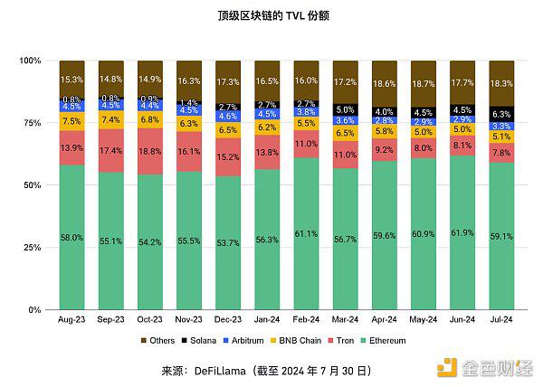 币安研究院：8月加密市场主要趋势