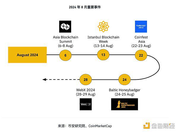 币安研究院：8月加密市场主要趋势
