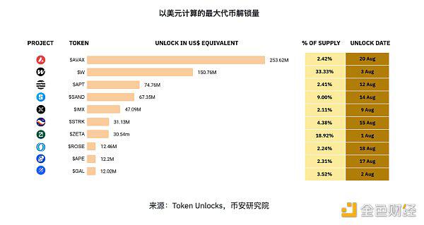 币安研究院：8月加密市场主要趋势
