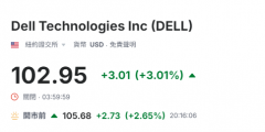 戴尔升逾2%:获摩根大通列为首选股,看升50% 戴尔升逾2%:获摩根大通列为首选股,看升50%