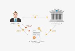 WBTC FUD背后 1.2万亿比特币流动性如何安全解锁 WBTC FUD背后 1.2万亿比特币流动性如何安全解锁