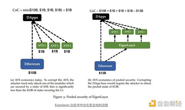 从 Eigenlayer 到 Karak 流动性再质押的新格局