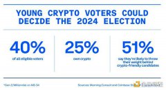 Coinbase:为什么年轻的加密选民可以决定美国大选? Coinbase:为什么年轻的加密选民可以决定美国大选?