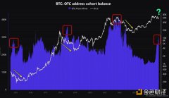 BTC矿工场外交易余额达两年来最高是看跌信号吗? BTC矿工场外交易余额达两年来最高是看跌信号吗?