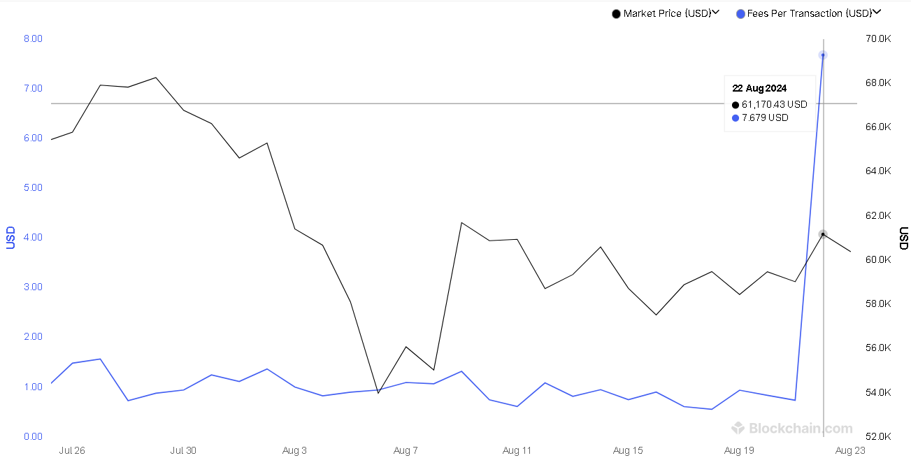 比特币平均交易费24小时内上涨937.7%