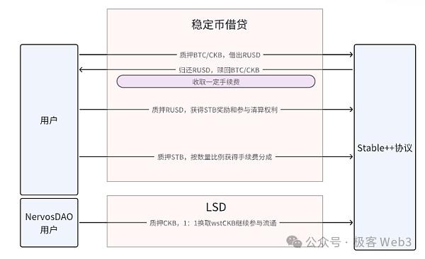 解读Stable++：RGB++ Layer首个稳定币协议正式启航