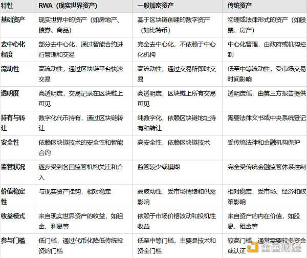 RWA：真实资产的崛起