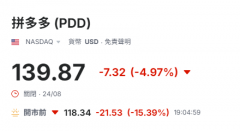 拼多多暴跌15%!警告未来营收、盈利增长双双放缓 拼多多暴跌15%!警告未来营收、盈利增长双双放缓