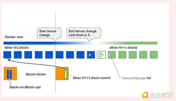 比特币基础构建：Stacks (STX) 与中本聪升级