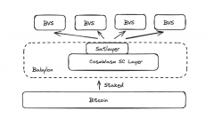 三分钟速览 SatLayer：能否引领 BTC 再质押风潮？