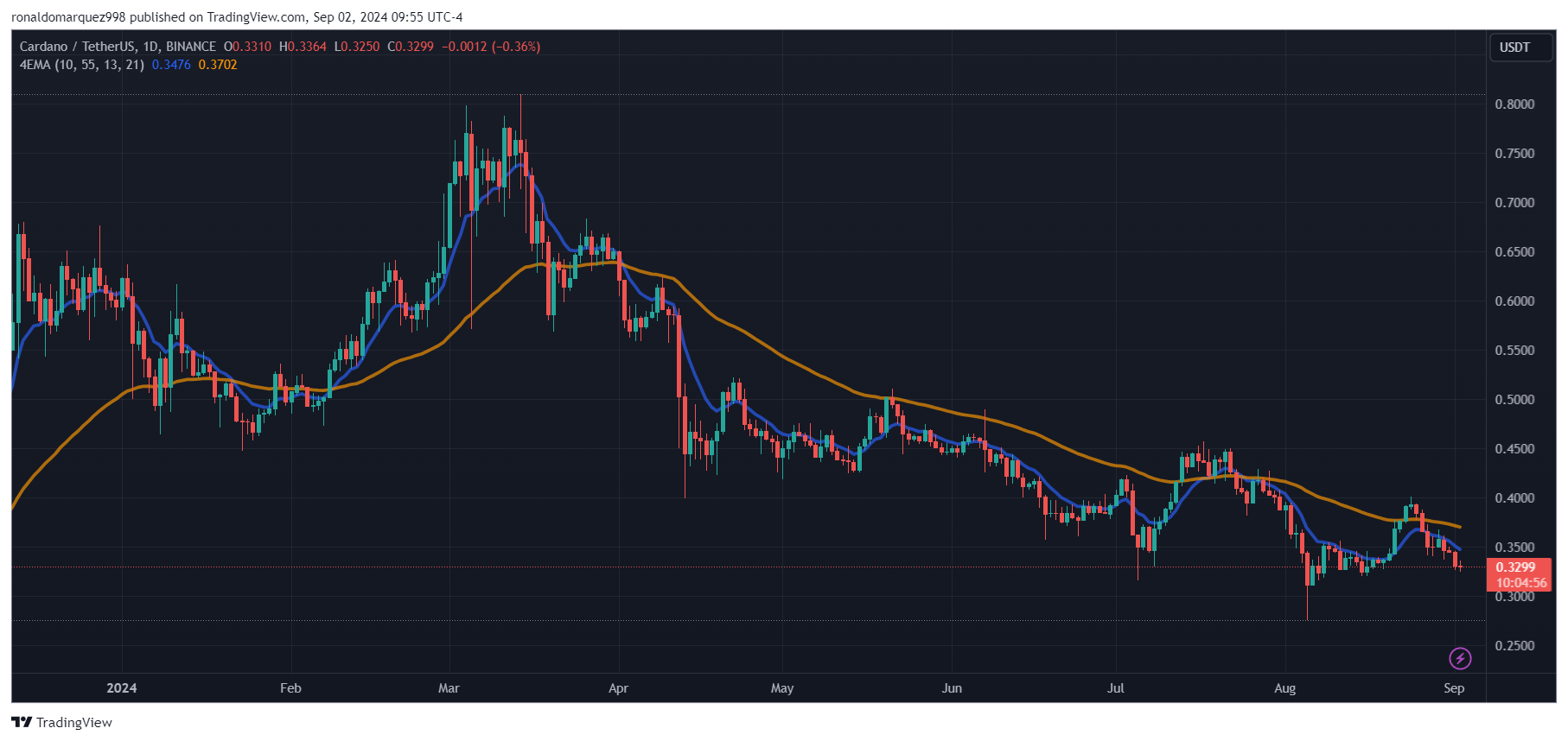 Cardano Chang升级:Hoskinson称其表现优于比特币 Cardano Chang升级:Hoskinson称其表现优于比特币