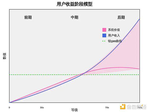 Web3 游戏的困境与出路