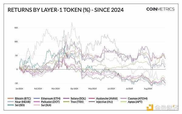 Coin Metrics ：Layer 1代币市场现状