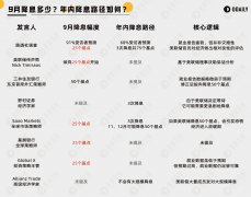 下周四降息将至,机构如何预测降息后走势? 下周四降息将至,机构如何预测降息后走势?