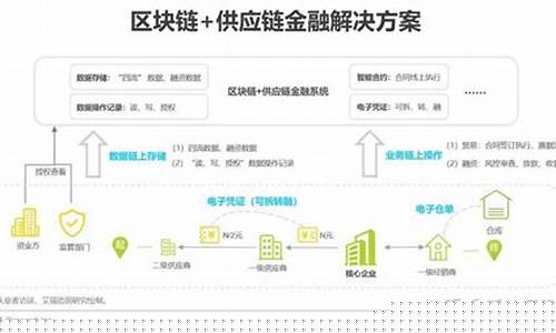 供应链金融区块链(供应链金融区块链应用融资)