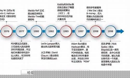 区块链发展历史(区块链的演进)