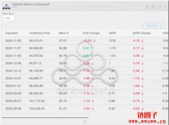 CoinDesk分析:三个关键指标显示比特币可能跌破9万美元 CoinDesk分析:三个关键指标显示比特币可能跌破9万美元