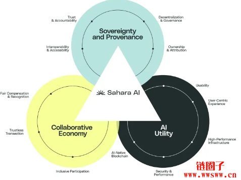 Sahara AI将于2025年上线主网，测试网白名单获取方式曝光