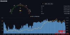 比特币近三日下跌10%,恐惧与贪婪指数降至10月中以来最低水平 比特币近三日下跌10%,恐惧与贪婪指数降至10月中以来最低水平