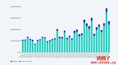 Deribit 2024年交易量突破1.1兆美元，稳坐最大选择权市场地位