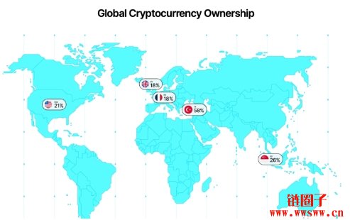 Z世代引领加密采用，监管疑虑仍成最大投资阻碍
