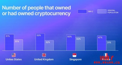 Z世代引领加密采用，监管疑虑仍成最大投资阻碍