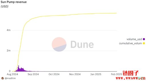 发币平台Sun Pump还在吗？一天只发4个币，单日收入仅72美金？