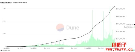 发币平台Sun Pump还在吗？一天只发4个币，单日收入仅72美金？
