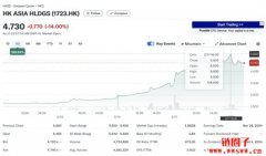 香港投资公司HK Asia因宣布购买1颗比特币，股价飙升近93%