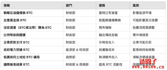美国政府如何零成本累积比特币？解析10大预算中立策略
