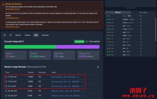 Polymarket预测结果严重依赖UMA，大户屡次操纵市场引发争议