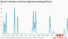 富达研究分析：比特币价格可能进入下个加速阶段