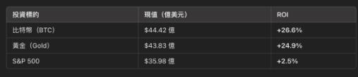 微策略不计成本重押比特币，至今的绩效却不如买黄金？