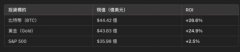微策略不计成本重押比特币，至今的绩效却不如买黄金？