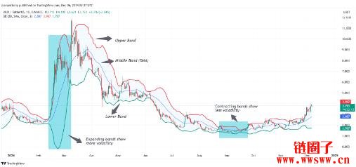 Worldcoin（WLD）价格预测2025-2030：WLD币会达到10美元吗？