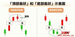 岛状反转（Island Reversal）