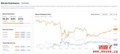 比特币市值占比（Bitcoin