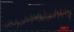 比特币挖矿难度下调7.5%，