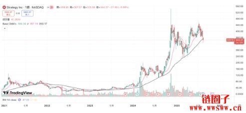 200日均线失守！微策略股价跌破关键支撑，NAV溢价进一步缩小