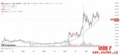 200日均线失守！微策略股价跌破关键支撑，NAV溢价进一步缩小
