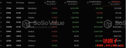 以太币ETF逆转流出潮，比特币却持续承压