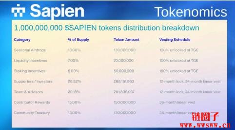 什么是Sapien（SAPIEN）？SAPIEN代币经济学和工作原理
