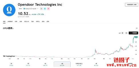 迷因股OPEN单日飙涨80%，比特币OG Pompliano也下场助攻